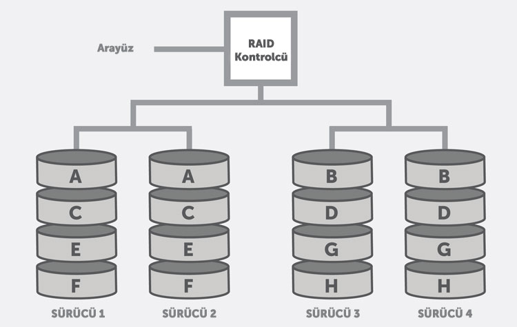 RAID-10